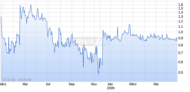 ISHARES MSCI DENMARK CAPPED IN Chart