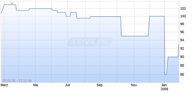 STO.LIVSF. 08/UND.FLR Chart