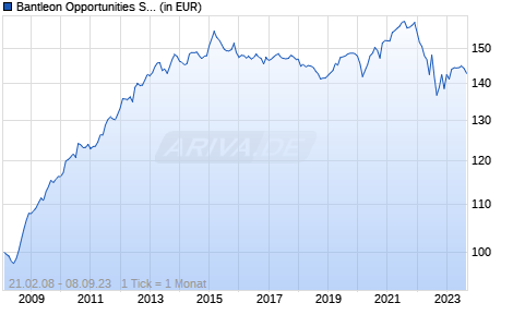 Bantleon Opportunities S IT Chart