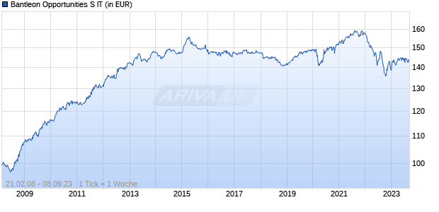 Bantleon Opportunities S IT Chart