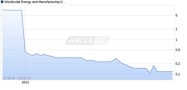 Worldwide Energy and Manufacturing USA Inc Chart
