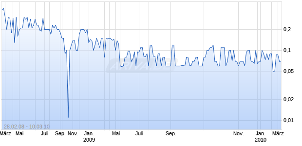 E-GAL GROUP INC.   DL-,01 Chart