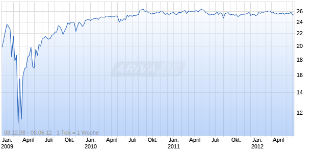 SunTrust Capital IX Chart