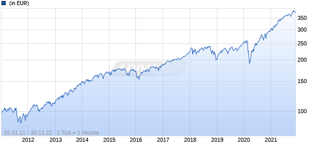 Schroder International Selection Fund US Large Cap I Accumulation EUR Hedged Chart