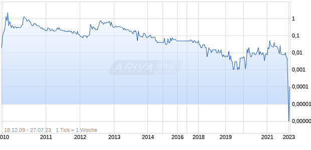 EAST MORGAN HOLDINGS Chart