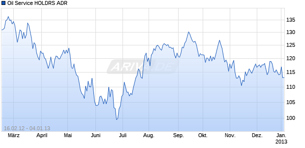Oil Service HOLDRS ADR Chart