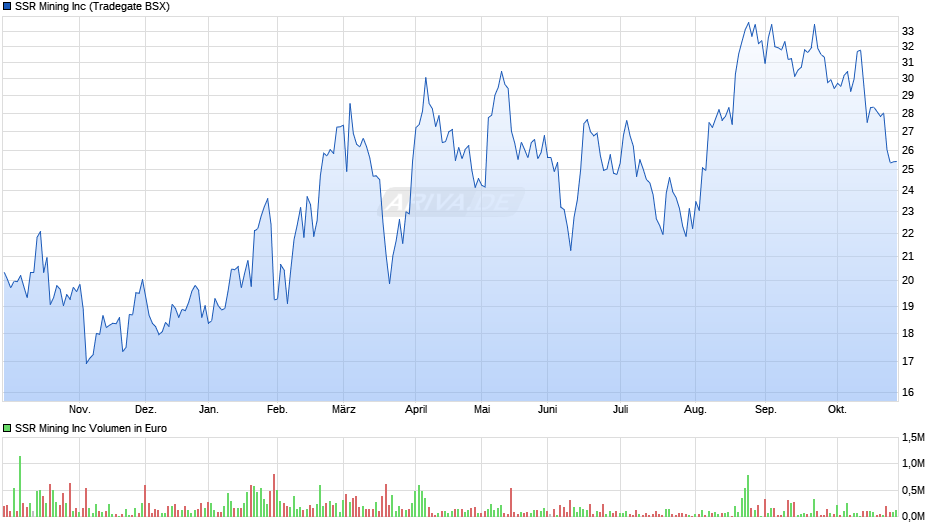 SSR Mining Chart