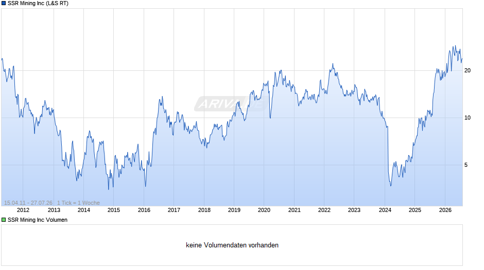SSR Mining Chart