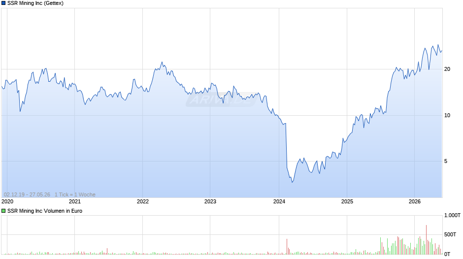 SSR Mining Chart