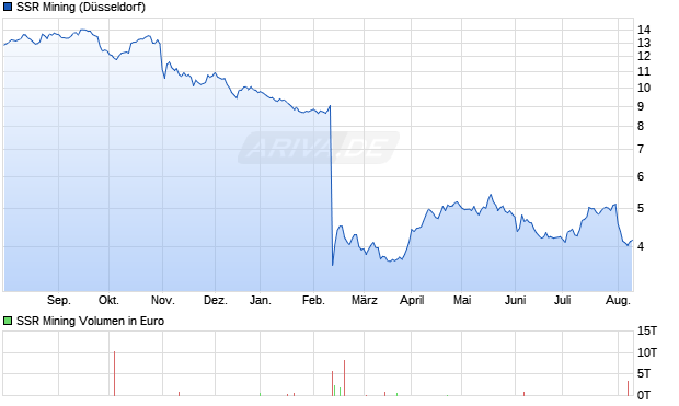 SSR Mining Aktie Chart