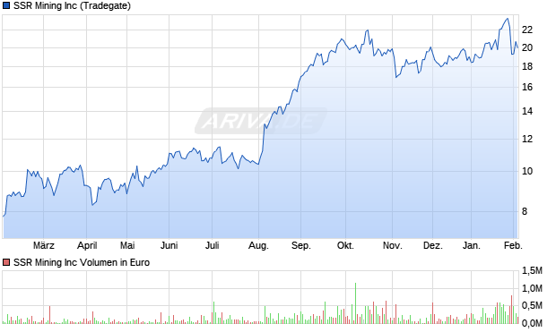SSR Mining Aktie Chart