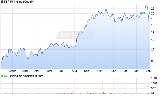SSR Mining Aktie Chart
