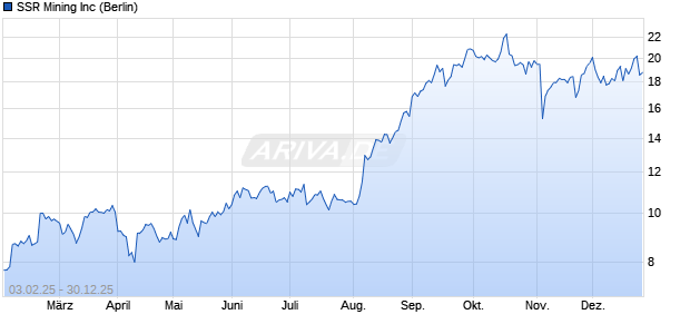 SSR Mining Aktie Chart