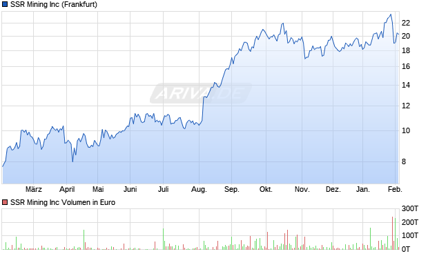 SSR Mining Aktie Chart