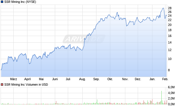 SSR Mining Aktie Chart