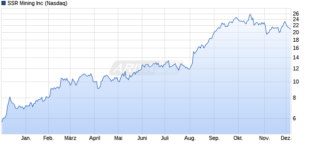 SSR Mining Aktie Chart