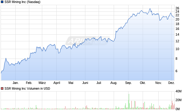 SSR Mining Aktie Chart