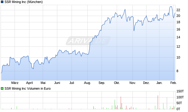 SSR Mining Aktie Chart