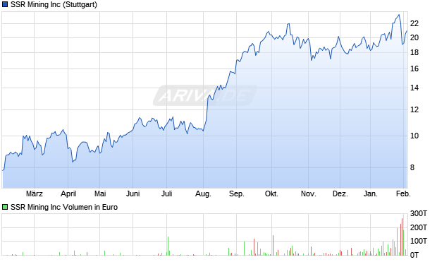SSR Mining Aktie Chart