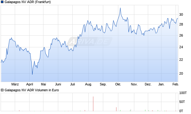 Galapagos NV Aktie (ADR) Chart