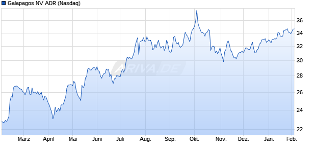 Galapagos NV Aktie (ADR) Chart