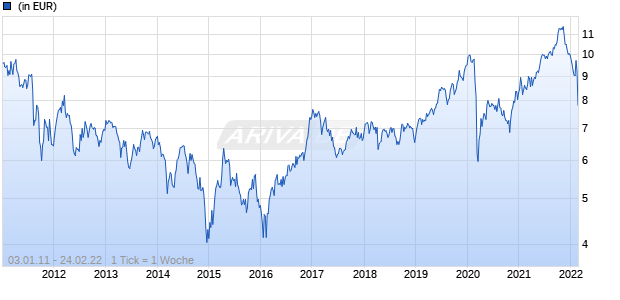 ERSTE STOCK RUSSIA VT EUR Chart