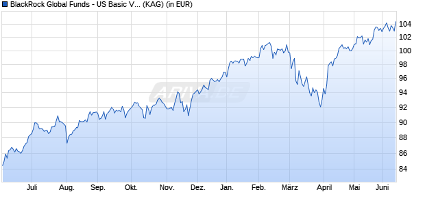 Performance des BlackRock Global Funds - US Basic Value Fund D2 EUR Hedged (WKN A0NEE6, ISIN LU0329591993)