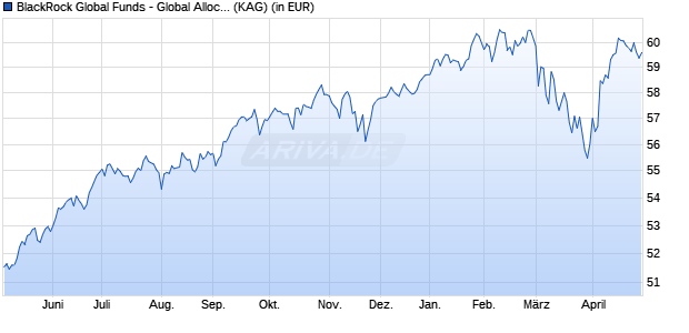 Performance des BlackRock Global Funds - Global Allocation Fund D2 EUR Hdg (WKN A0NEE2, ISIN LU0329591480)