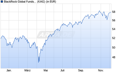 Performance des BlackRock Global Funds - Global Allocation Fund D2 EUR Hdg (WKN A0NEE2, ISIN LU0329591480)