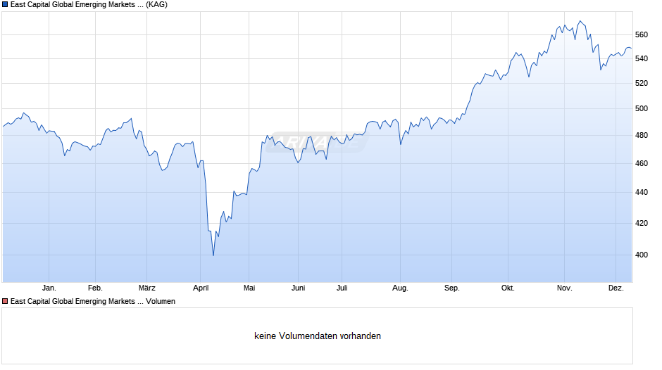 East Capital Global Emerging Markets Sustainable A EUR Chart