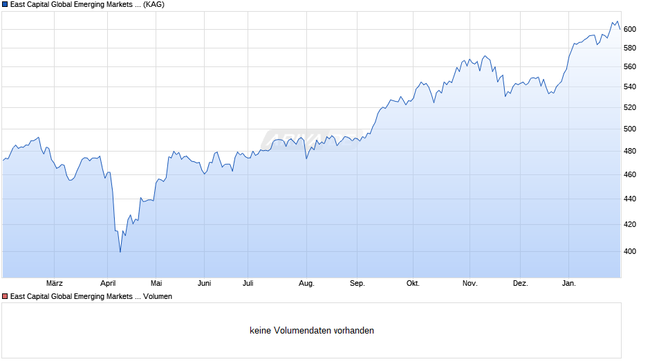 East Capital Global Emerging Markets Sustainable A EUR Chart