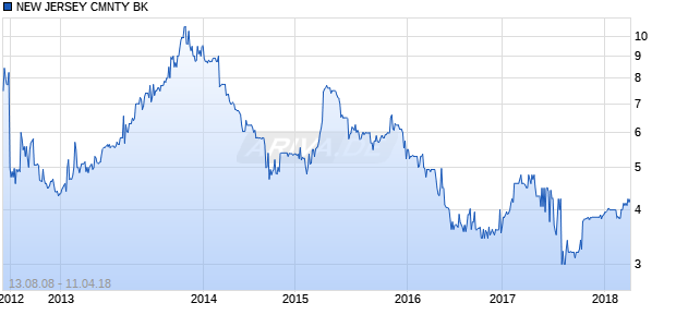 NEW JERSEY CMNTY BK Chart
