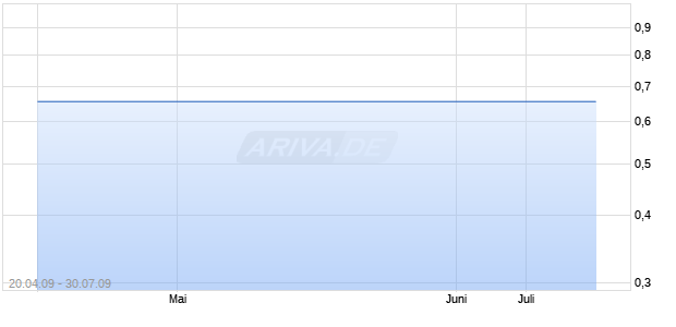 SLC AGRICOLA SA Chart