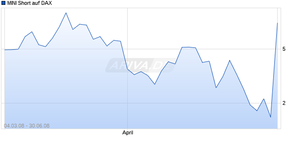 MINI Short auf DAX [ABN AMRO] Chart