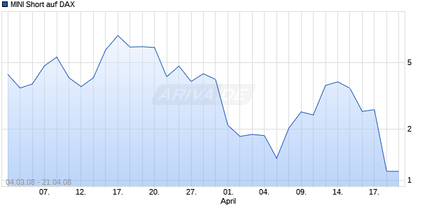 MINI Short auf DAX [ABN AMRO] Chart