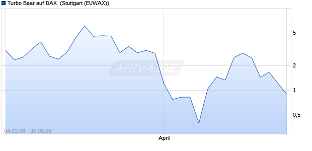Turbo Bear auf DAX [Commerzbank AG] (WKN: CB09TG) Chart