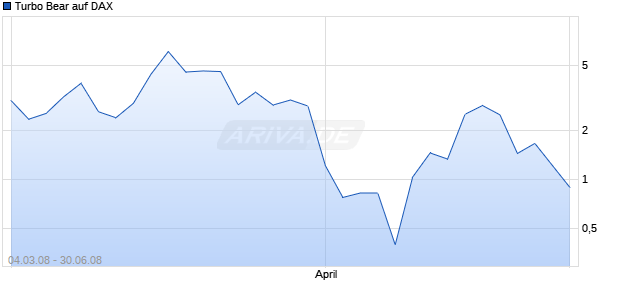 Turbo Bear auf DAX [Commerzbank AG] Chart