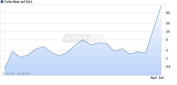 Turbo Bear auf DAX [Commerzbank AG] Chart