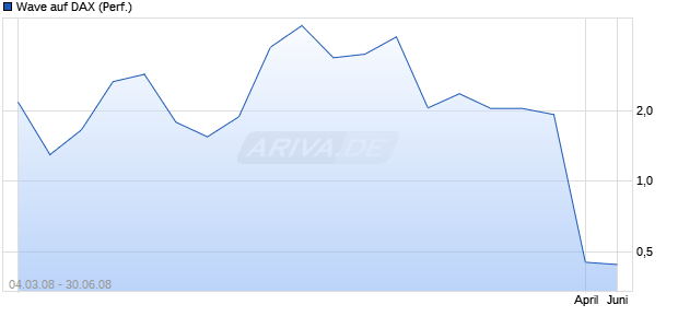 Wave auf DAX (Performance) [Deutsche Bank] Chart