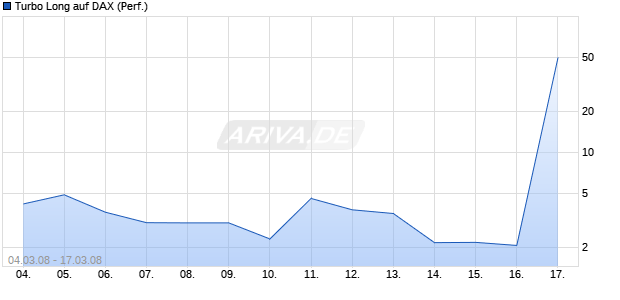 Turbo Long auf DAX (Performance) [Lang & Schwarz] Chart