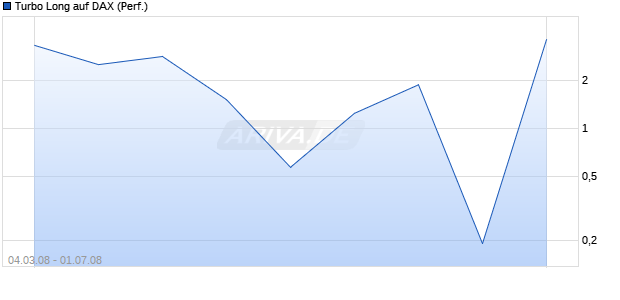 Turbo Long auf DAX (Performance) [Lang & Schwarz] Chart