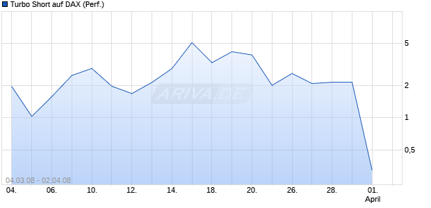 Turbo Short auf DAX (Performance) [Lang & Schwarz] Chart