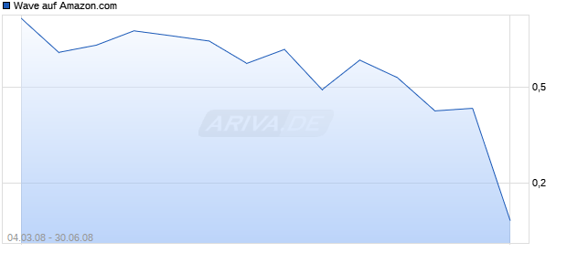 Wave auf Amazon.com [Deutsche Bank] Chart