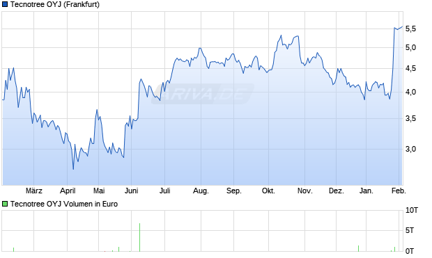 Tecnotree Aktie Chart