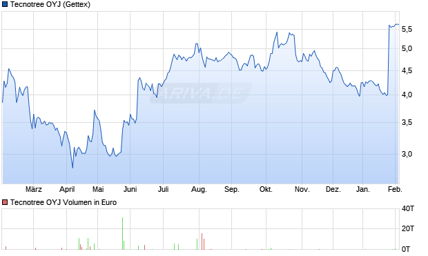 Tecnotree Aktie Chart