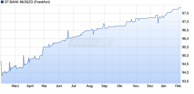 DT.BANK 96/26ZO (WKN 134224, ISIN DE0001342244) Chart