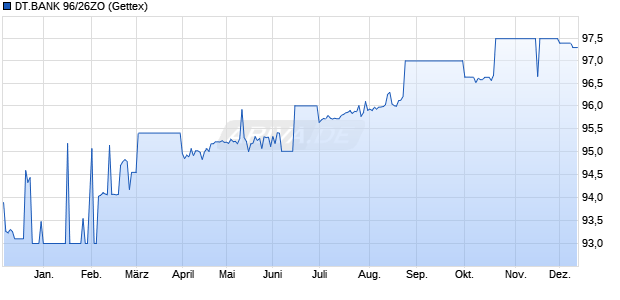 DT.BANK 96/26ZO (WKN 134224, ISIN DE0001342244) Chart
