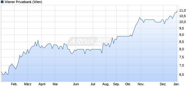 Wiener Privatbank Aktie Chart
