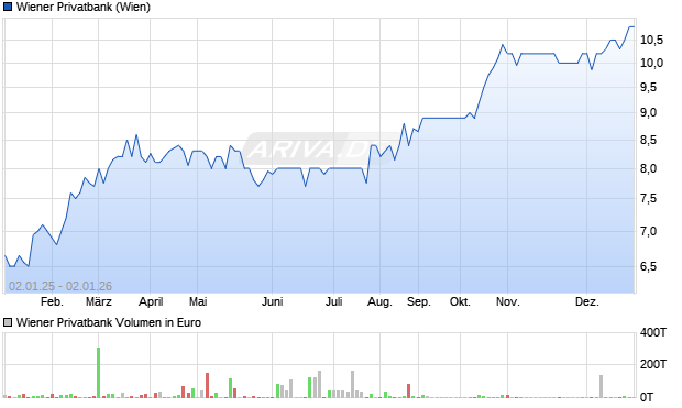 Wiener Privatbank Aktie Chart