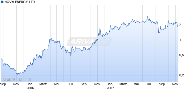 NOVA ENERGY LTD. Chart